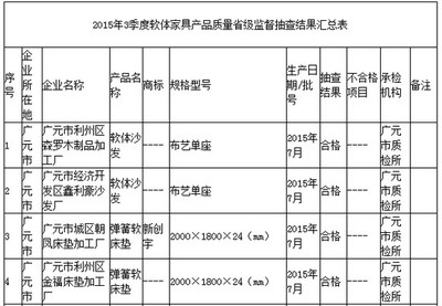四川省質(zhì)監(jiān)局:1批次軟體家具不合格--房地產(chǎn)資訊
